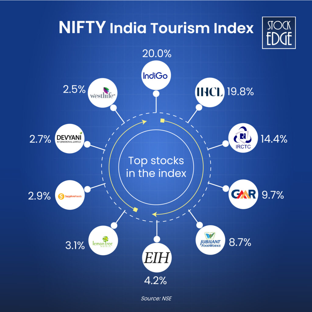 Top 10 tourism stocks that has the highest weightage in nifty india tourism index