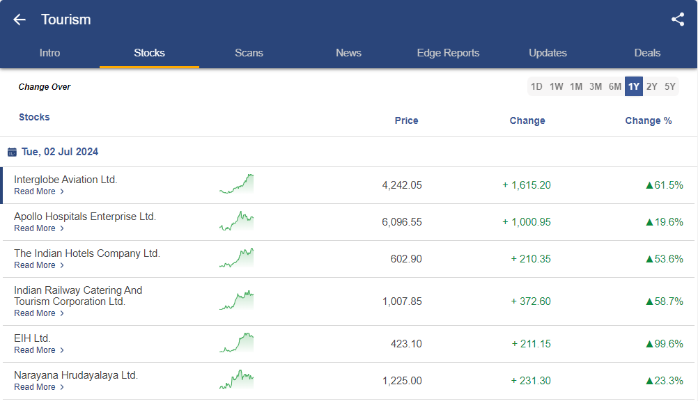 Best tourism stocks in india to invest