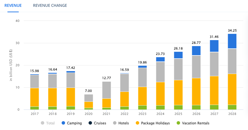 Revenue earned from travel and tourism of indian in usd