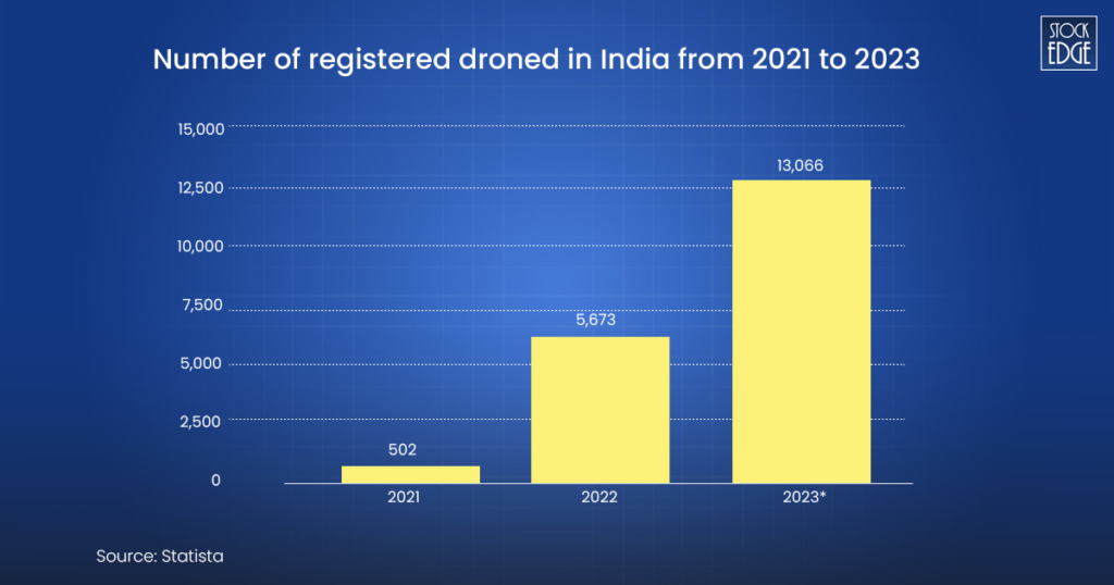 Number of registered drone in india from 2021-2023