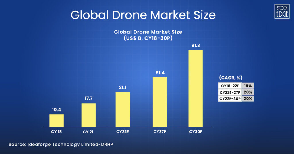 Understand the growth of global drone market size