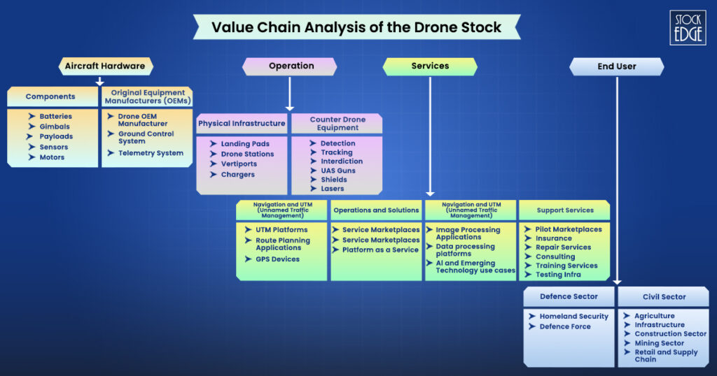 Value chain analysis of drone stocks in india