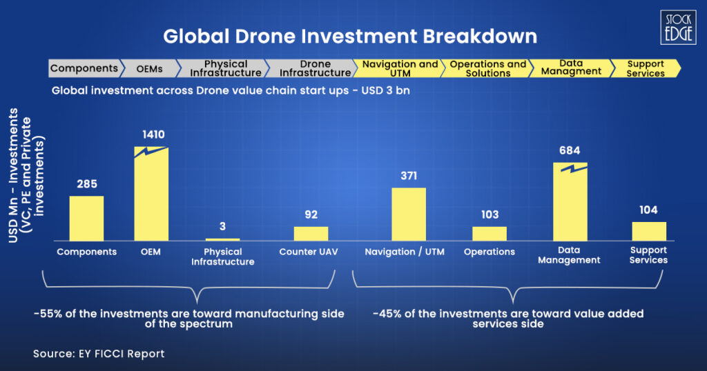 Understand global drone investment breakdown