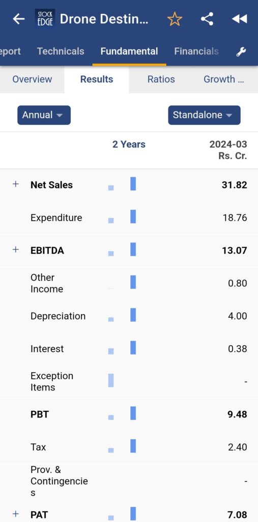 Drone destination ltd. Financial summary