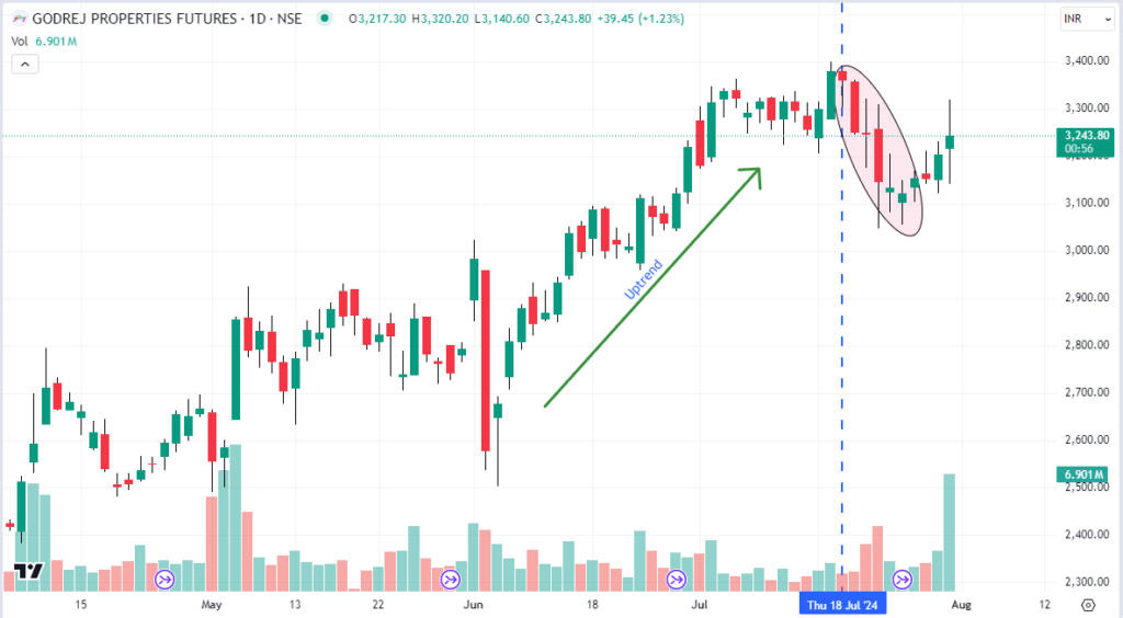 Impact of long unwinding in a stock