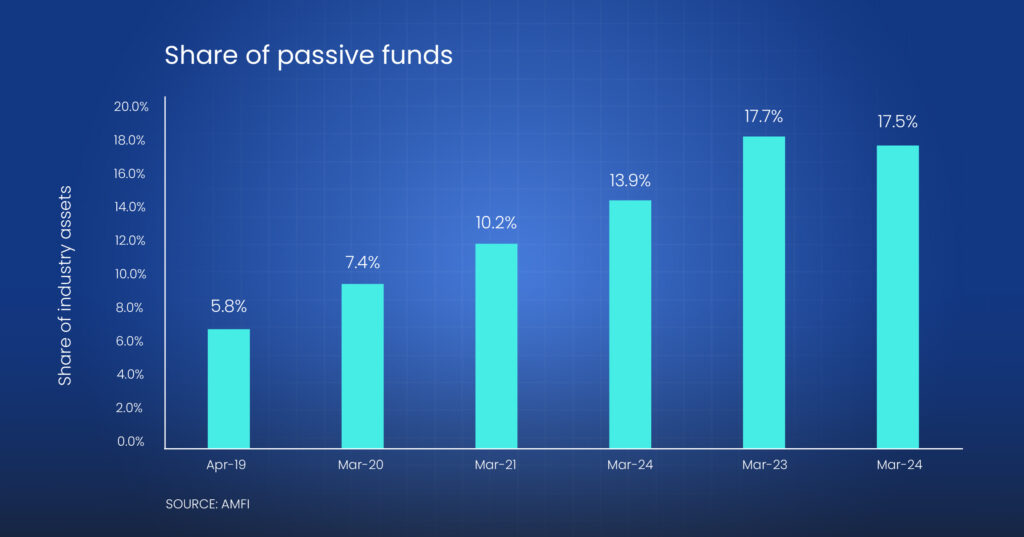 Assets of passive funds increasing