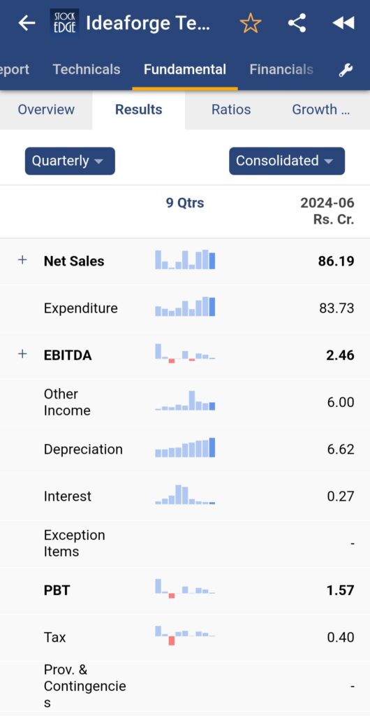 Ideaforge technology ltd. Financial summary