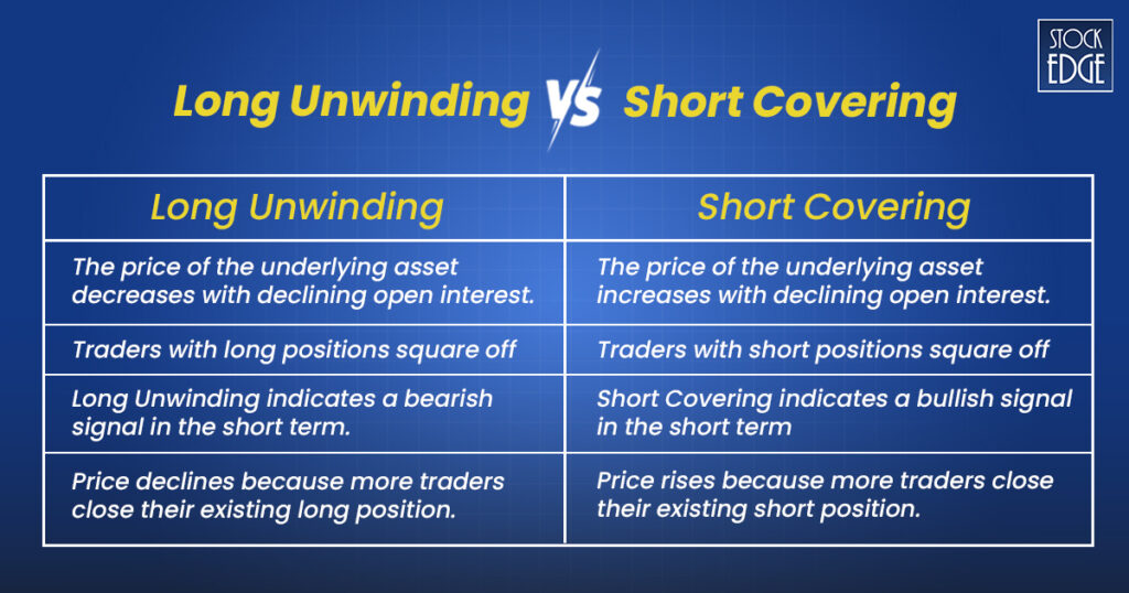 Difference between long unwinding and short covering