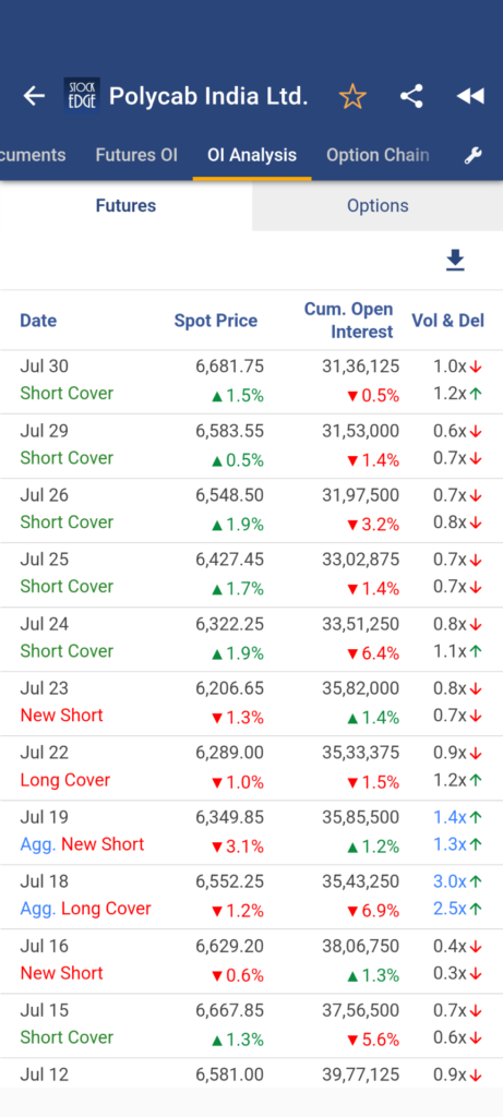 Oi trend analysis of a stock using stockedge app