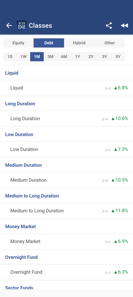 Average return of liquid funds over the years