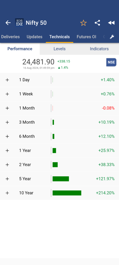 Return generated by nifty 50 over the years