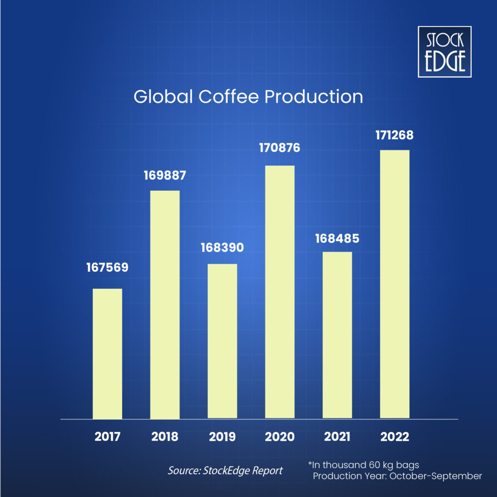 Global coffee production increasing year over year