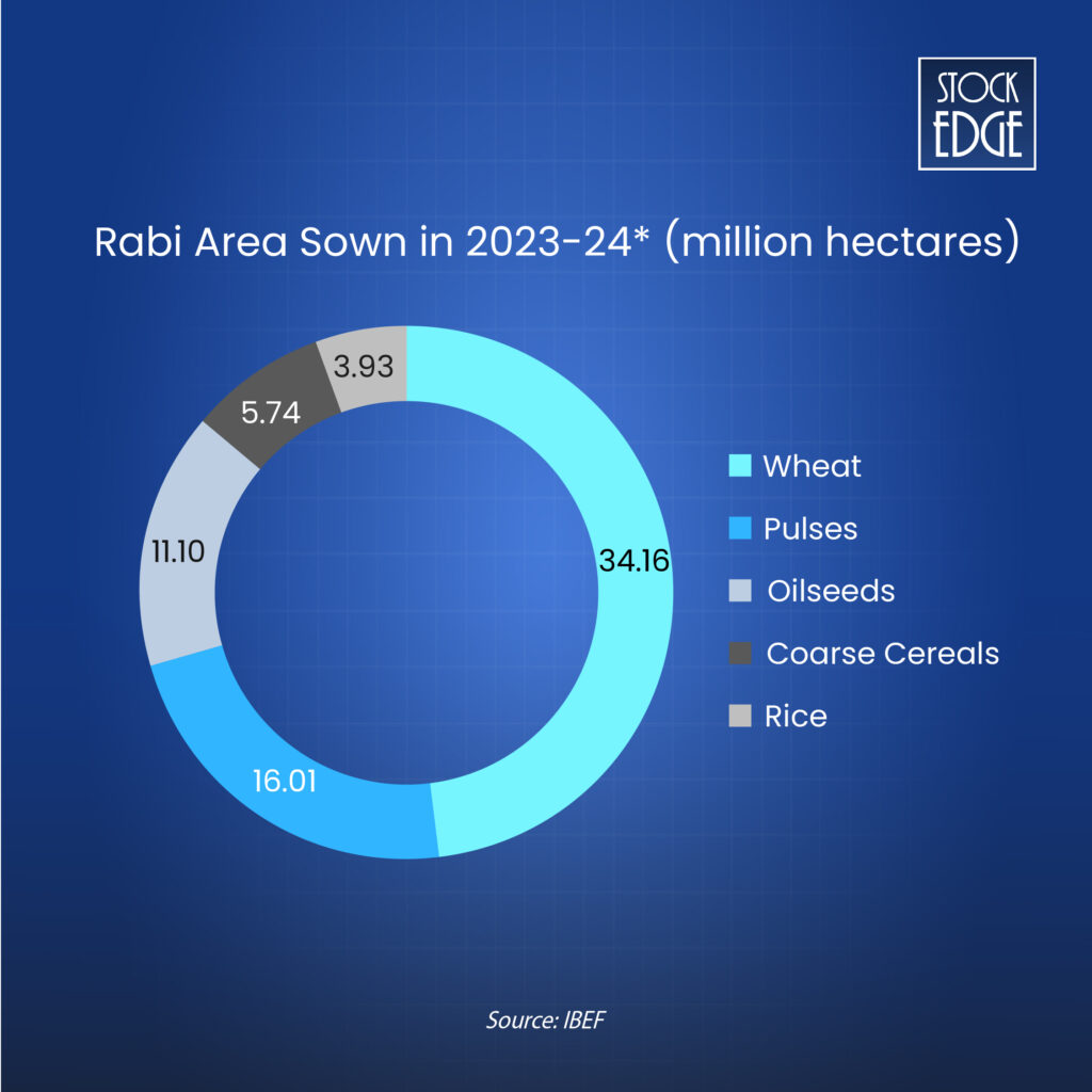 Rabi crops sown in india