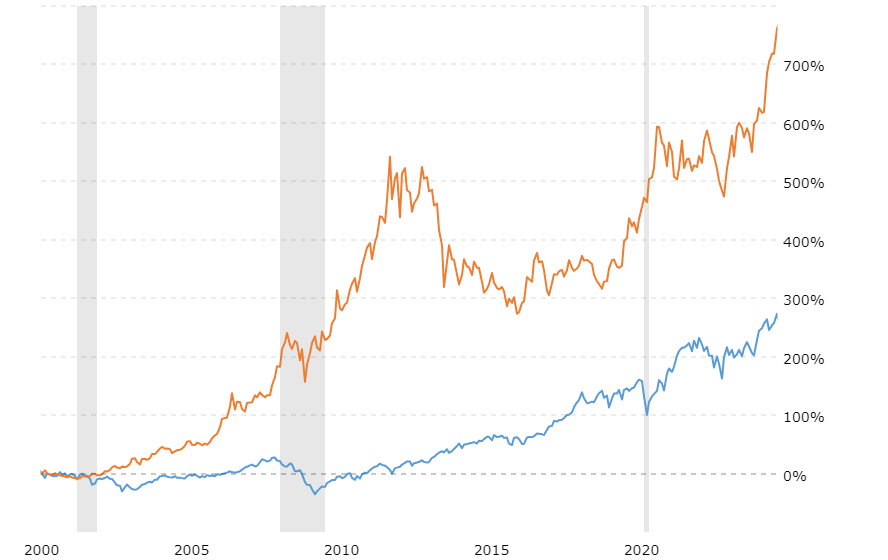 Gold price vs stock market 100 year chart 2024 08 13 macrotrends