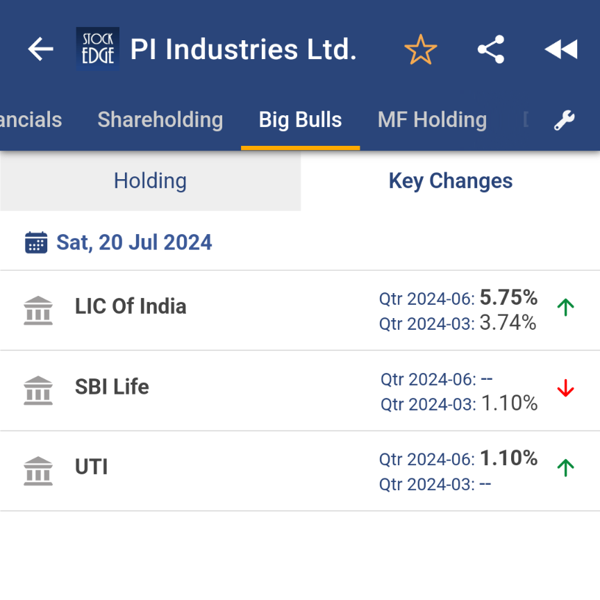 Key changes of stake by big bulls of the market