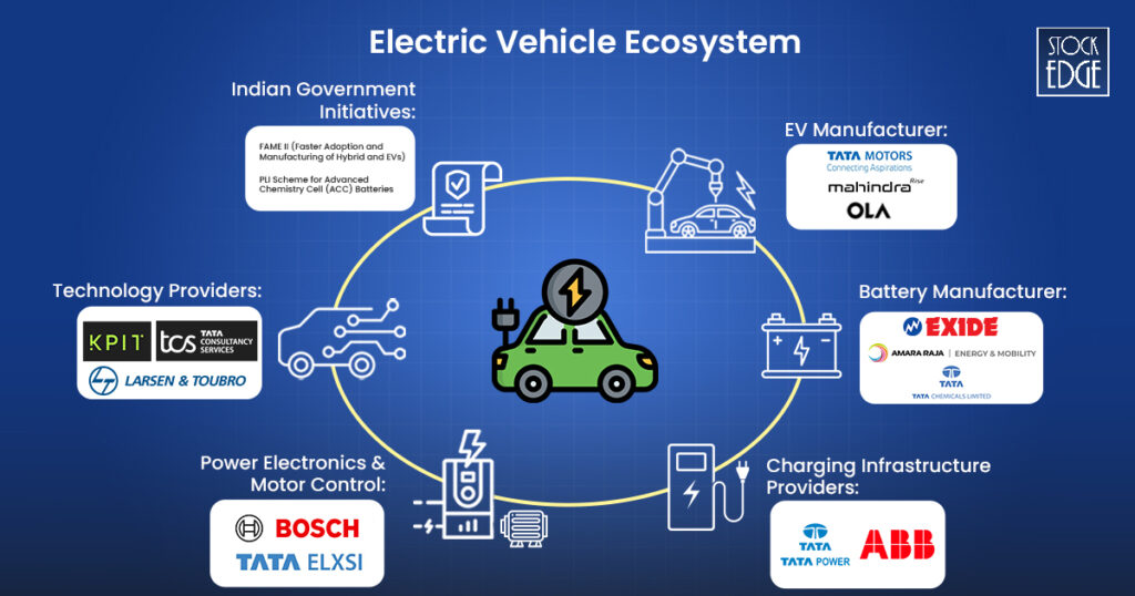 How electric vechicles sector work in india & which stock involves in it.