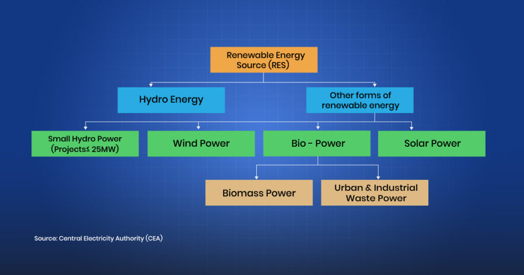 Understand the different source of renewable source in india