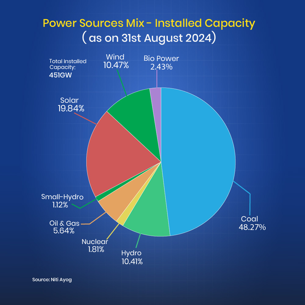 Power source mix & its installed capacity