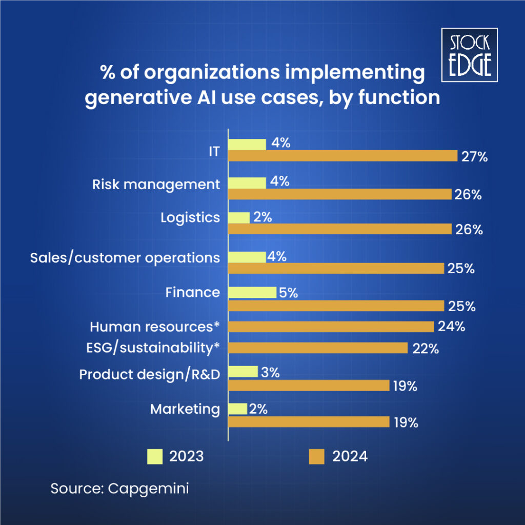 % of organization who implementing generative ai