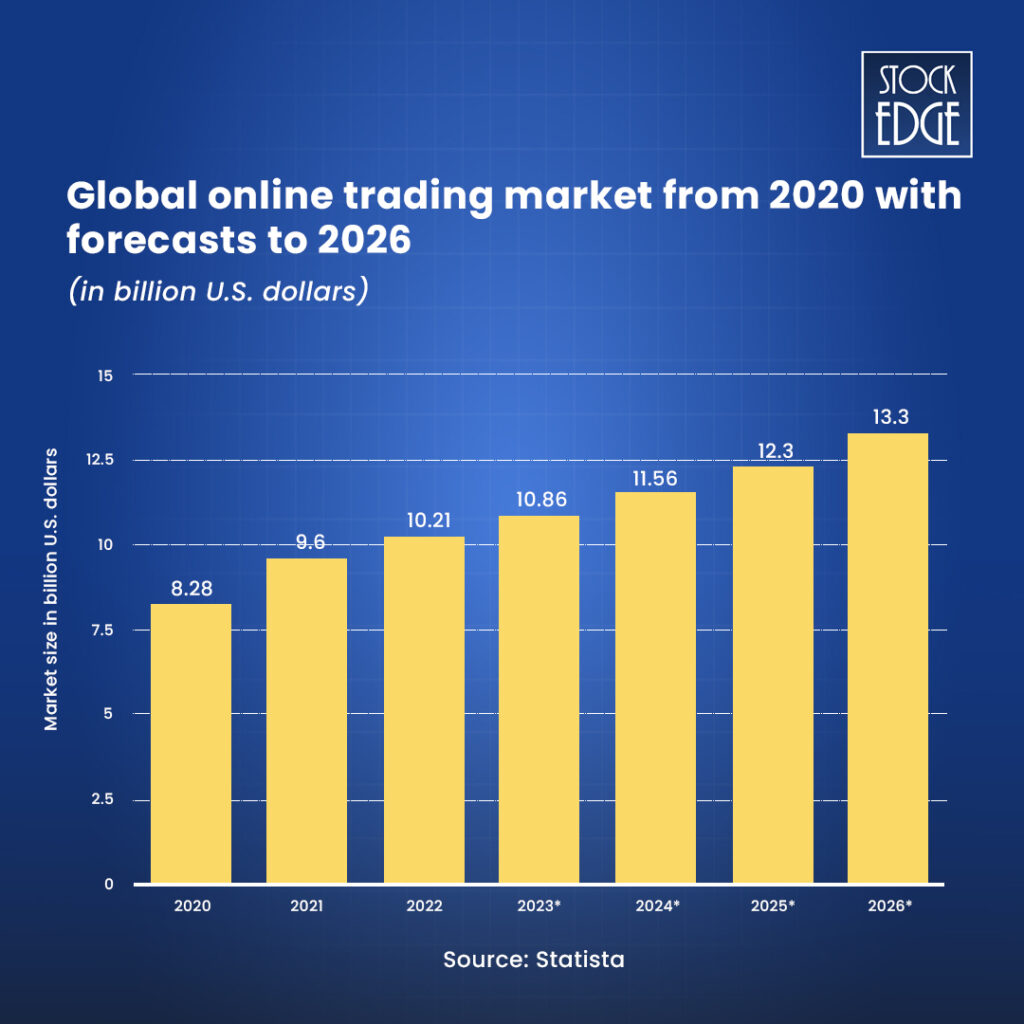 Global online trading since 2020 to 2026