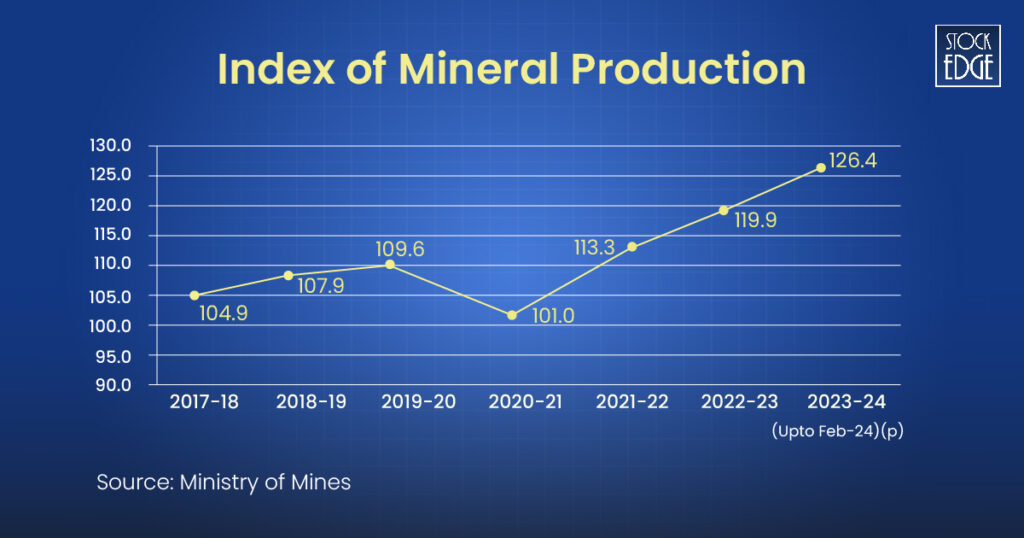 Index of mineral production from 2017-2024