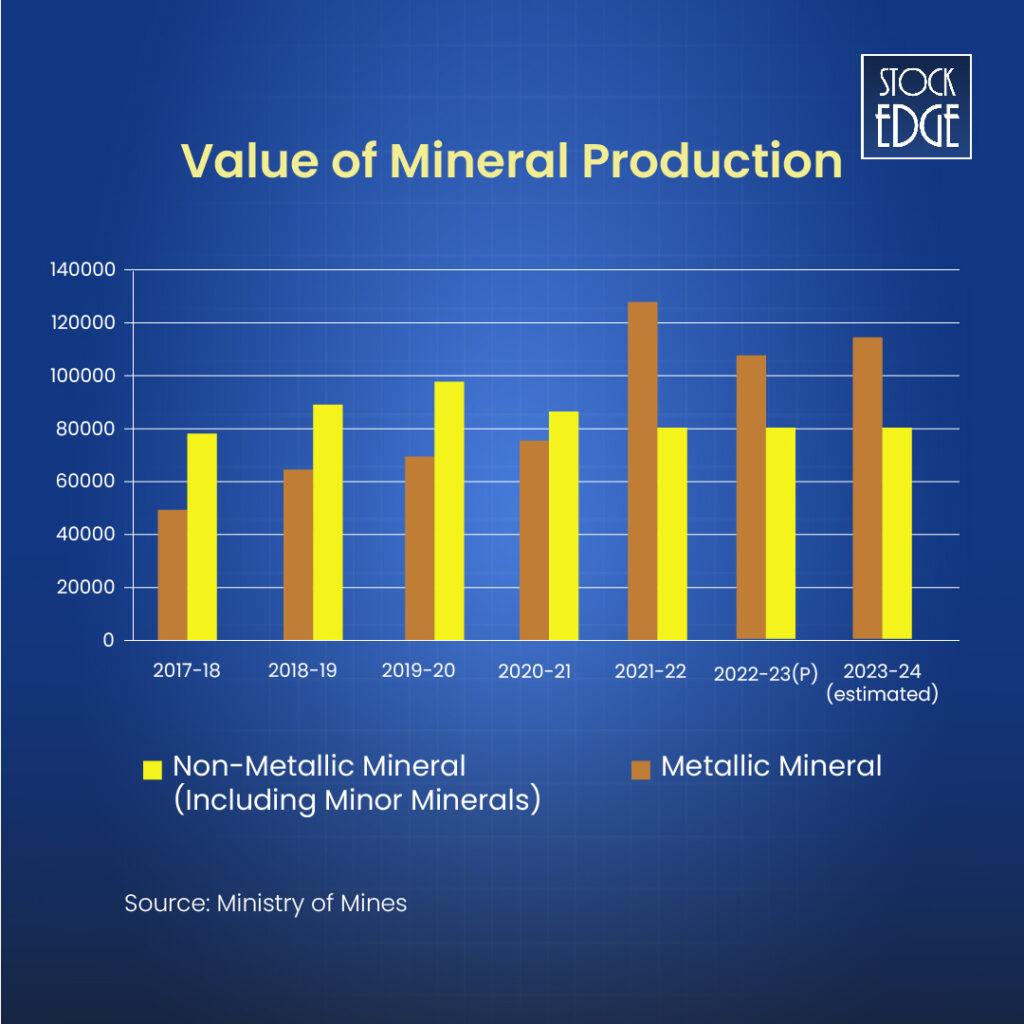 Value of mineral production from 2017-2024