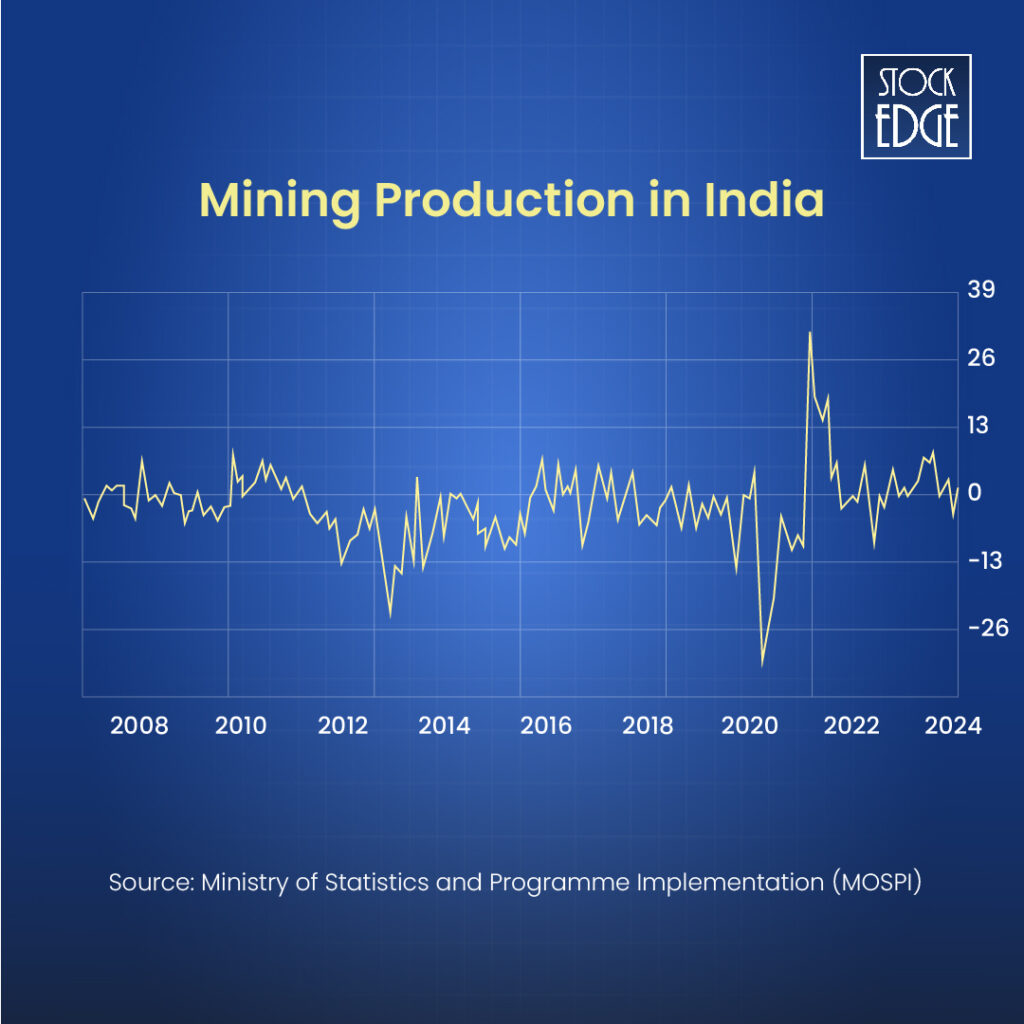 Mining production from 2006-2024