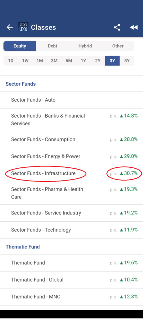 Infrastructure sectoral mutual funds list and its performance