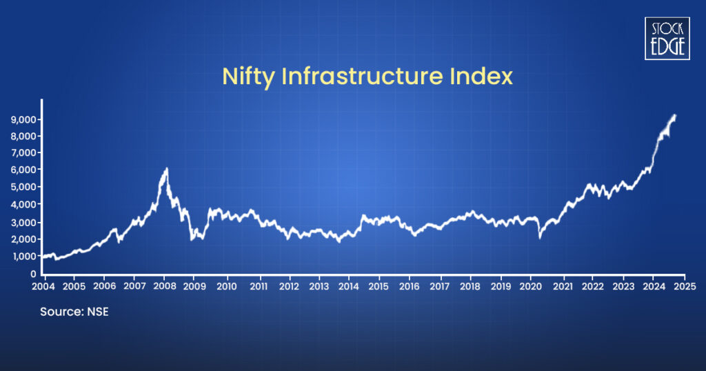 Performance of nifty infrastructure index