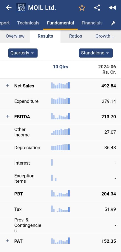 Financial summary of moil ltd.