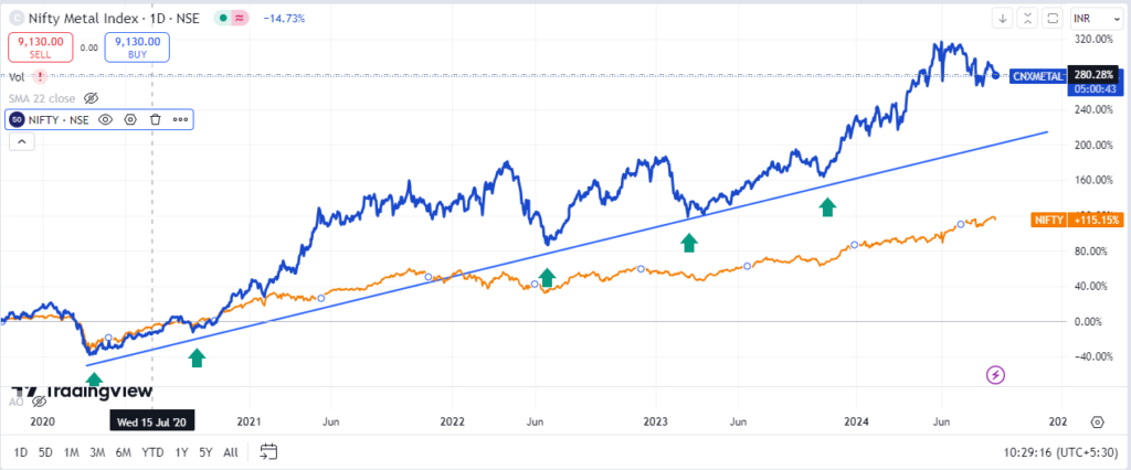 Comparison of nifty 50 & nifty metal performance