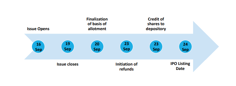 Northern arc captial ipo important date