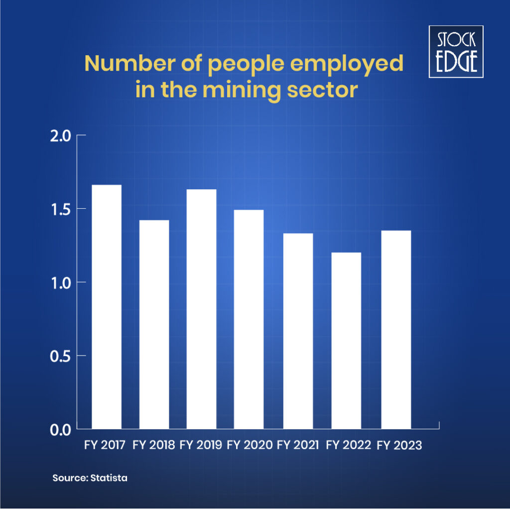 Number of people employed by the mining sector