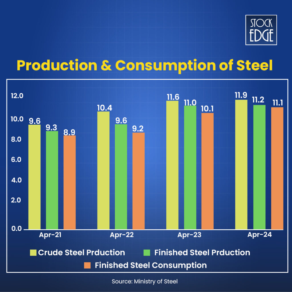 Check out the production & consumpution of the crude steel & finished steel