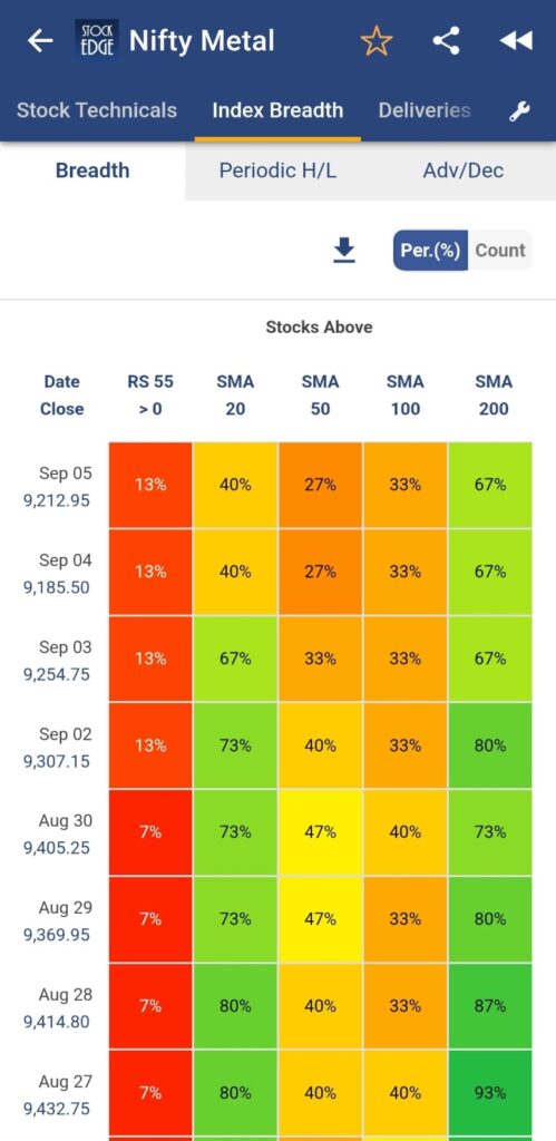 Understand the sector rotation of nifty metal index