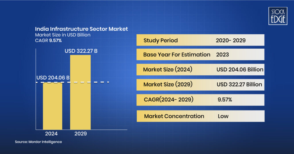 The high growth in infrastructure sector of india