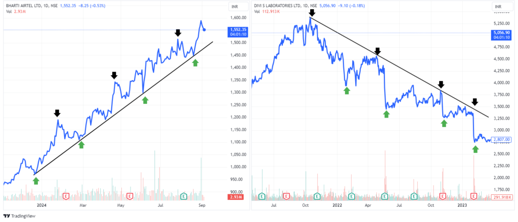 Example of uptrend and downtrend of a stock