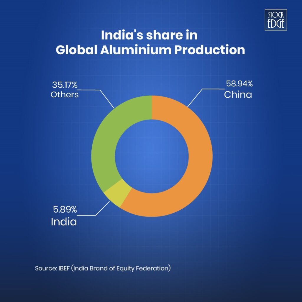 Check out the india's share in global aluminium production