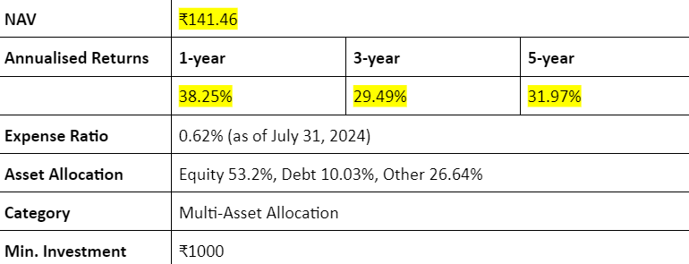 Quant multi asset fund direct-growth annualised returns