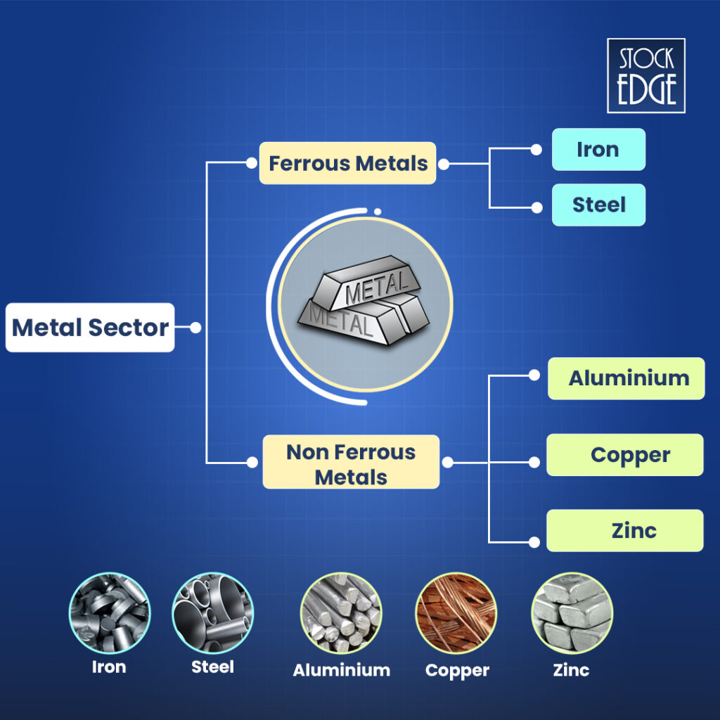 Different types of metal sector in the world