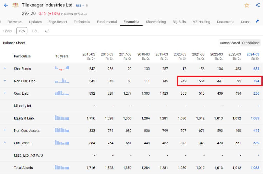 The balance sheet of tilak nagar industries showing the company is into a debt reducing journey over the past years.