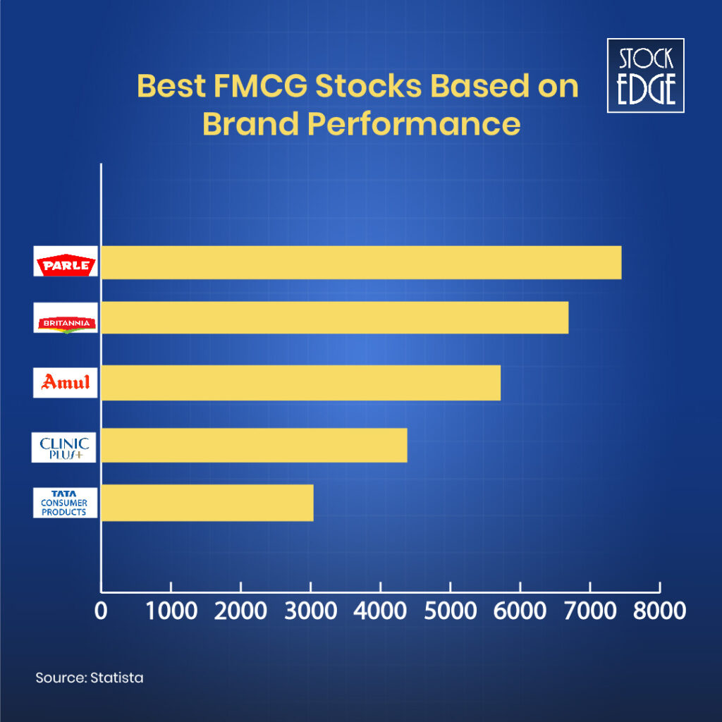 Check out the best fmcg stocks based on crp, or consumer reach points