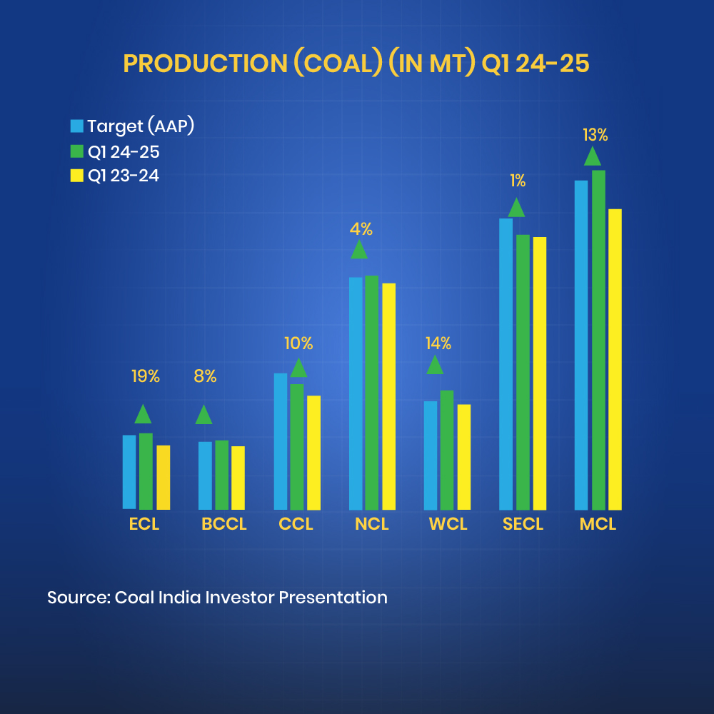 Check out cil's coal production