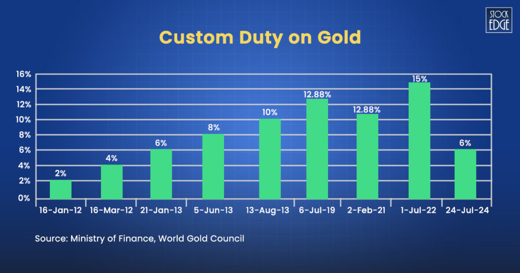 Custom duty on gold import over the years