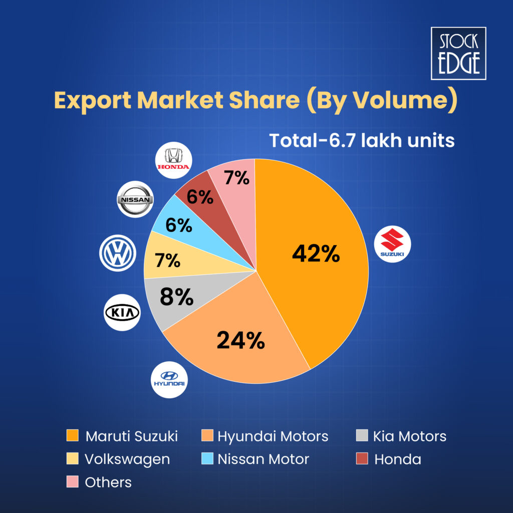 Check out the export market share of different companies