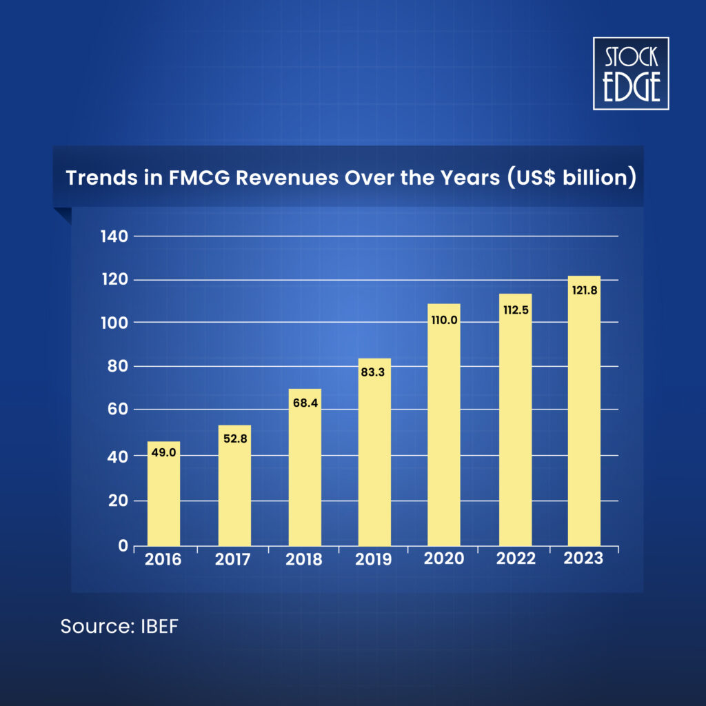 Look out the trend in the fmcg revenue from 2016-2023