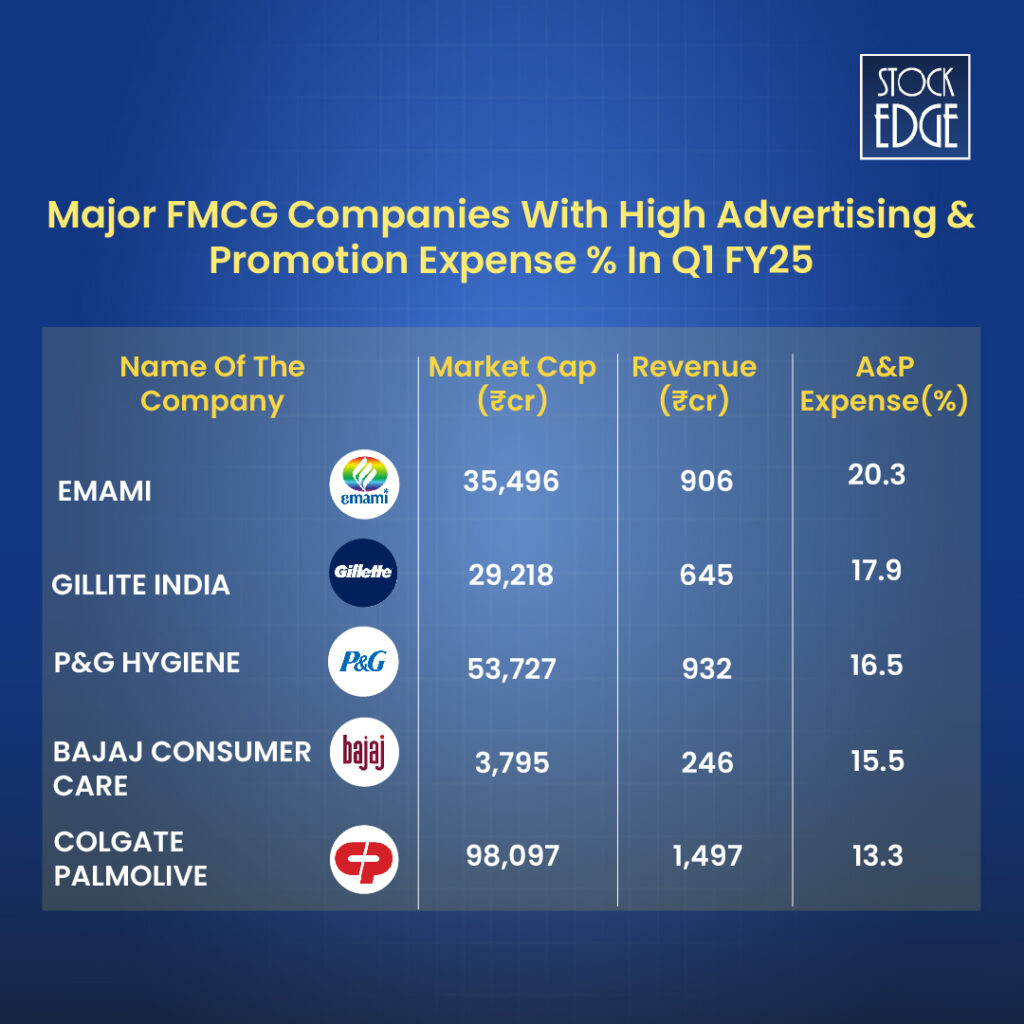 Fmcg companies with high advertising & promotion expenses (%)