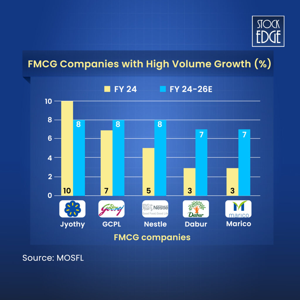 Best fmcg companies with high volume growth (%)