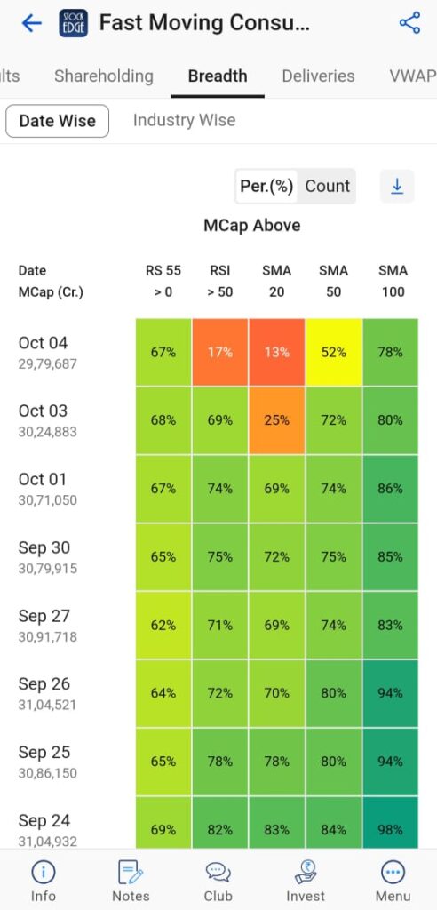 Check out the trend of fmcg sector stocks