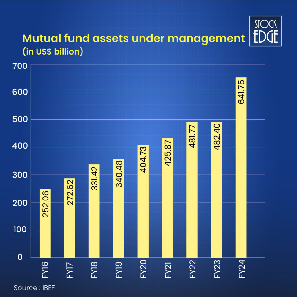 Asset under management by mutual funds in india